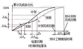 二级建造师考试公路知识点：工程进度计划的主要形式及组织方法