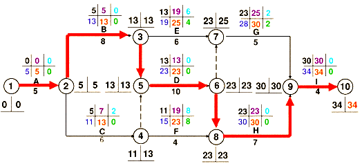 二级建造师考试公路知识点：工程进度计划的主要形式及组织方法