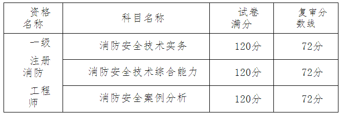 考试成绩单科满分及当年复审分数线