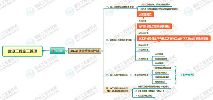 2019年二级建造师施工管理思维导图