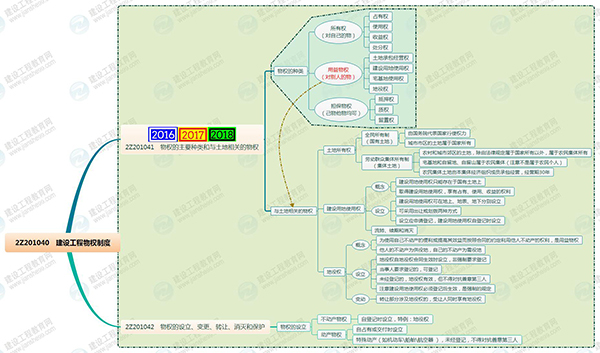 2019二级建造师工程法规思维导图