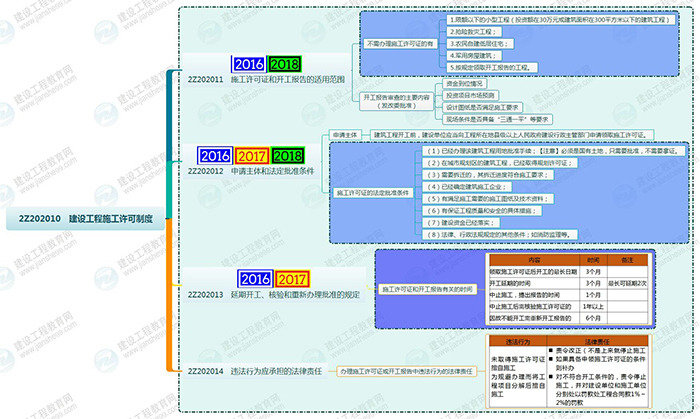 2019年二级建造师工程法规思维导图