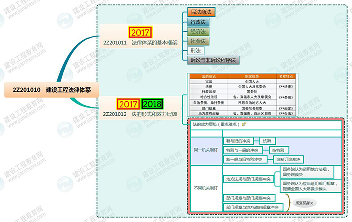 2019年二级建造师工程法规思维导图