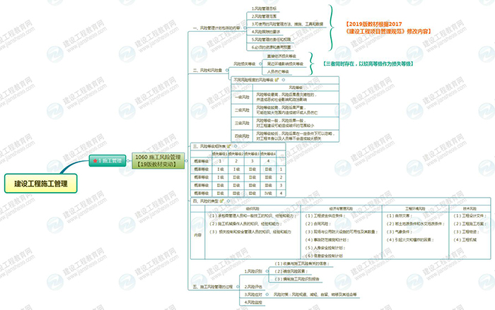 2019年二级建造师施工管理思维导图