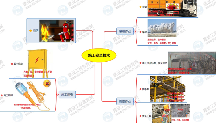 2019年二级建造师水利工程思维导图