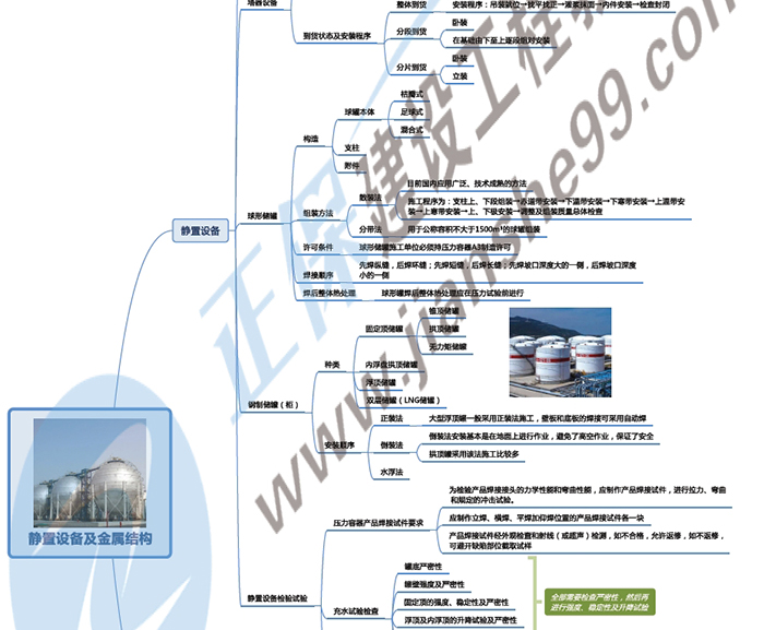 2019年二级建造师机电工程思维导图