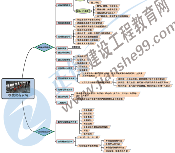 2019年二级建造师机电工程思维导图