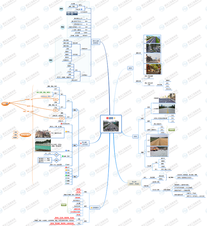 2019年二级建造师市政工程思维导图