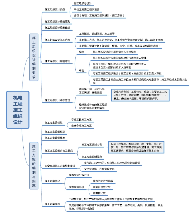 2019年二级建造师机电工程思维导图