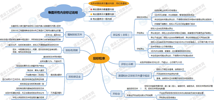 2019年二级建造师水利工程思维导图