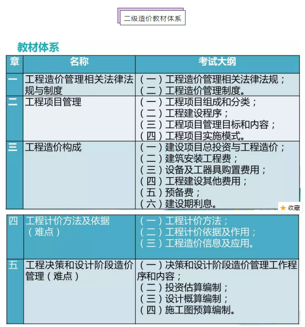 二级造价教材体系