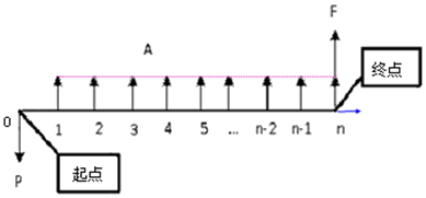 现值、终值、等额资金或年金