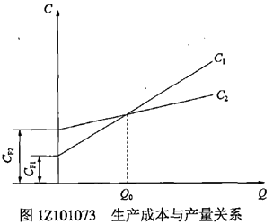 生产成本与产量关系