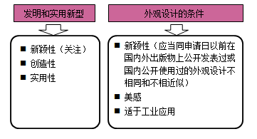 授予专利权的条件