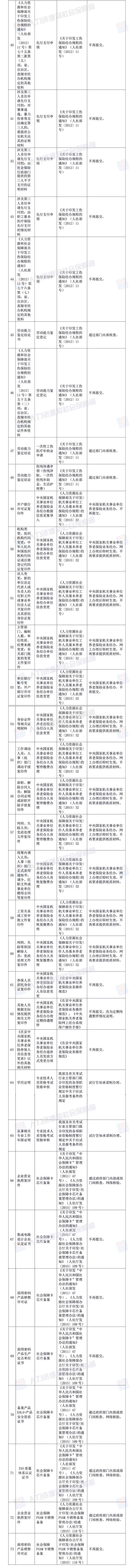 人社部决定取消73项由规范性文件设定的证明材料