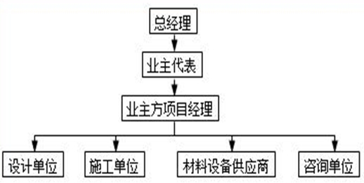 二级建造师施工管理模拟试题（一）