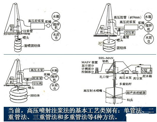 高压喷射注浆