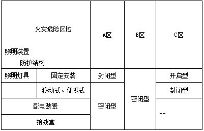 火灾危险场所照明装置的选型