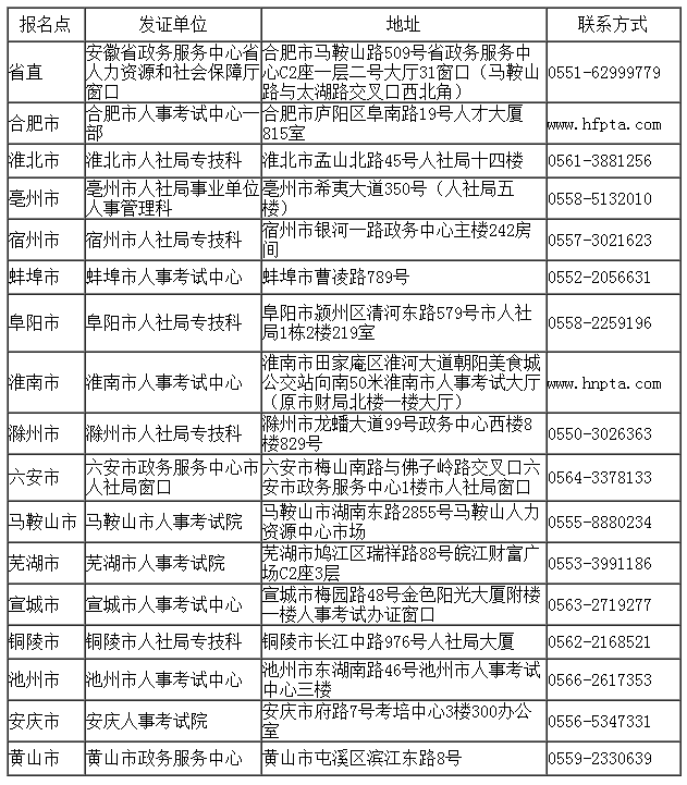 省直及各市报名点发证单位地址及联系方式