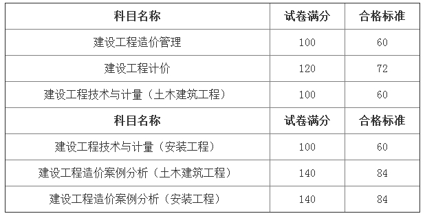 2018年一级造价工程师考试各科目合格标准