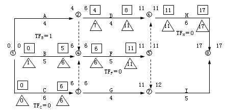 二级建造师工程网络计划考点：自由时差和总时差