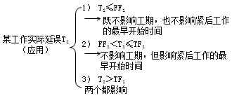 二级建造师工程网络计划考点：自由时差和总时差