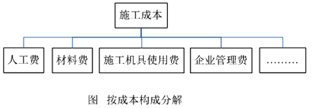 二级建造师施工成本计划的编制方法考点