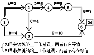 二级建造师工程网络计划考点：自由时差和总时差