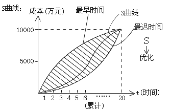 二级建造师施工成本计划的编制方法考点