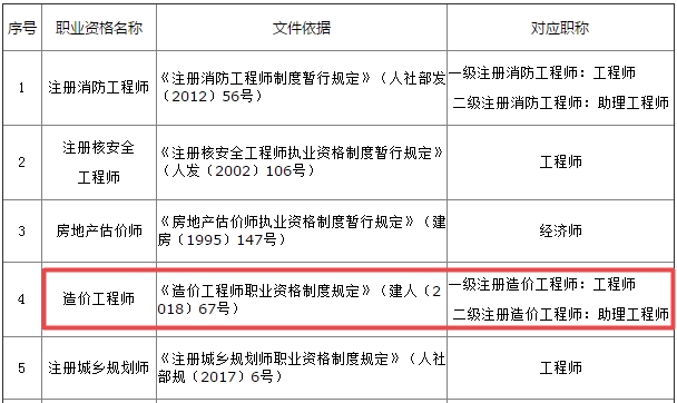 江苏省专业技术类职业资格和职称对应目录