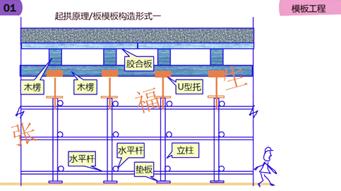 二级建造师建筑工程第六讲主体结构工程施工技术：模板工程