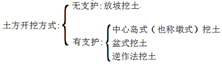 二级建造师建筑工程第五讲地基与基础工程施工技术：土方工程施工技术