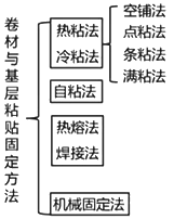 二级建造师建筑工程第七讲防水与保温工程施工技术：屋面与室内防水