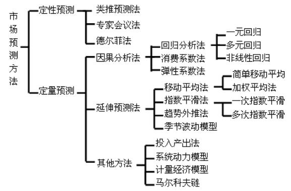 时长预测