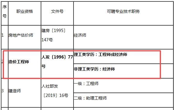 造价工程师对应职称