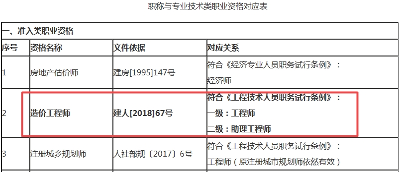 广西造价工程师对应职称