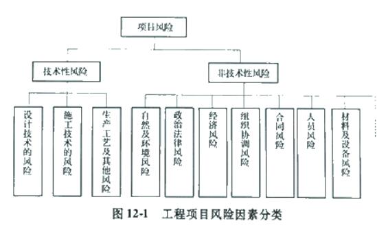 工程项目风险因素