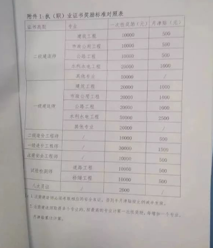 各大企业补助公布!一级建造师最高10万!