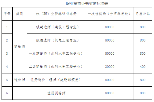 各大企业补助公布!一级建造师最高10万!