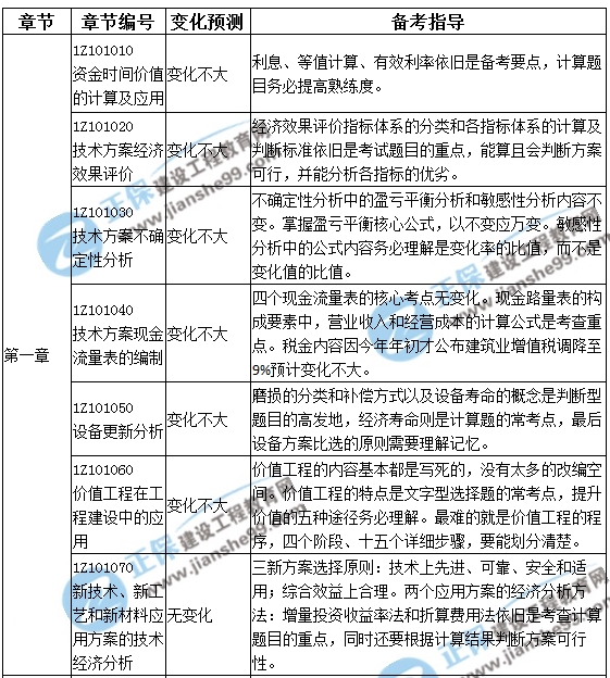 一级建造师教材解析