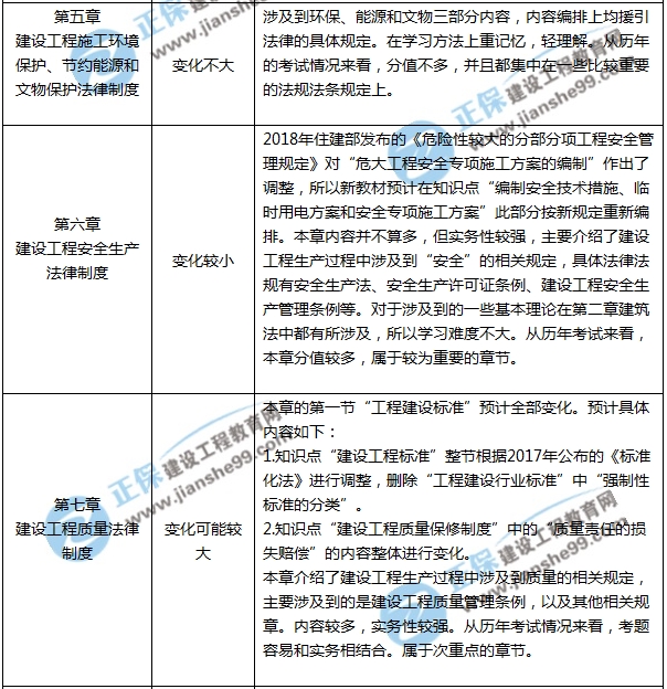 一建教材变动预测-法规