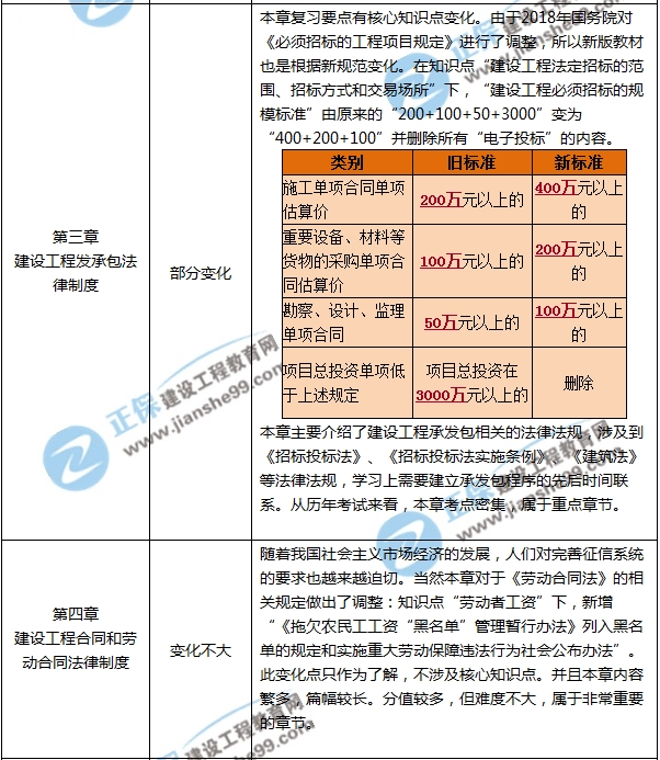 一建教材变动预测-法规