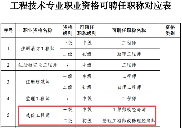 浙江省造价工程师职称对应关系