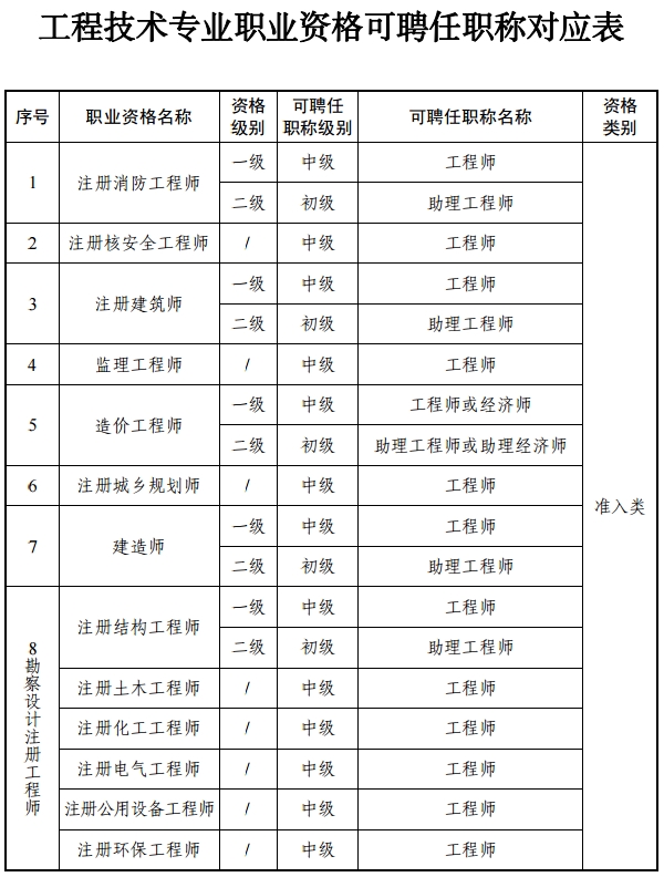 工程技术专业职业资格可聘任职称对应表