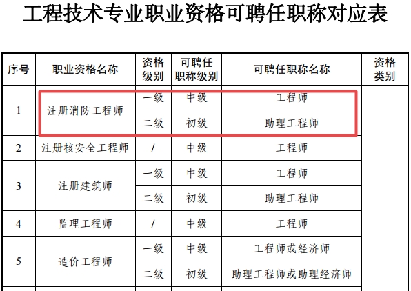 浙江省注册消防工程师对应职称