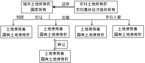 房地产估价师复习资料