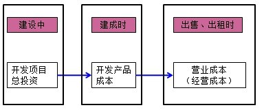 房地产估价师