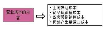 房地产估价师复习资料