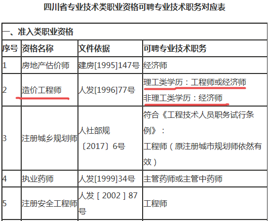 造价工程师对应职称