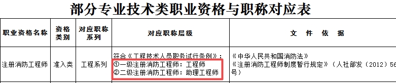 一级注册消防工程师可聘专业技术职务